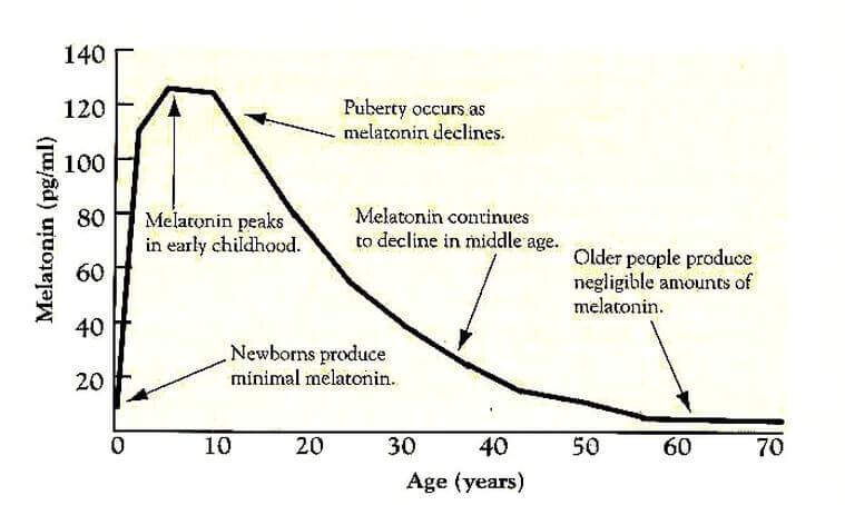 Melatonin and Aging